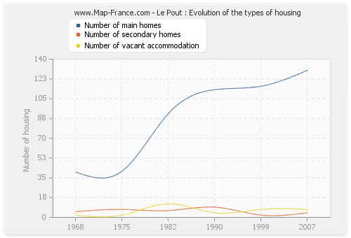 Le Pout : Evolution of the types of housing